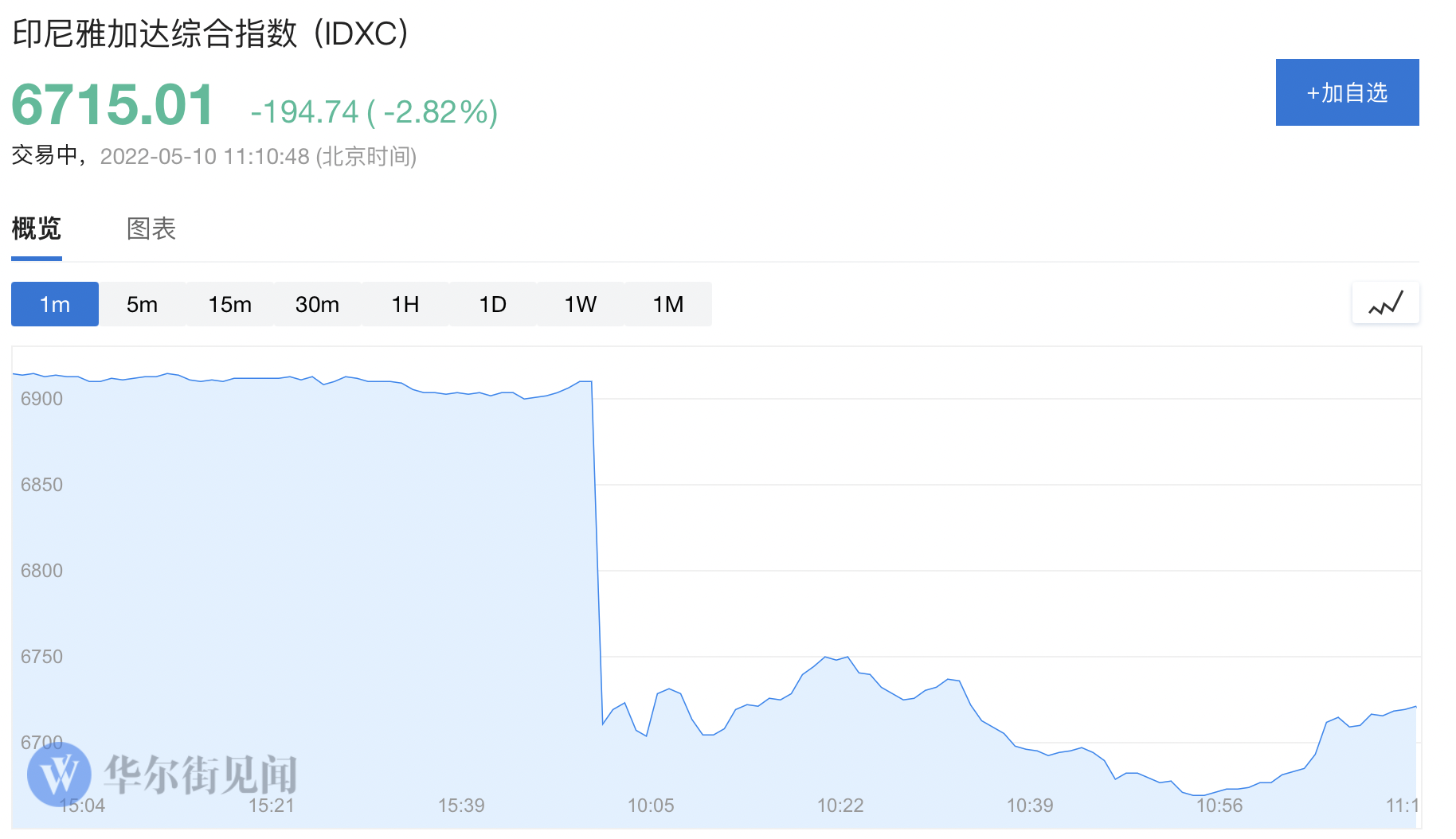 MSCI亚太指数下跌1%