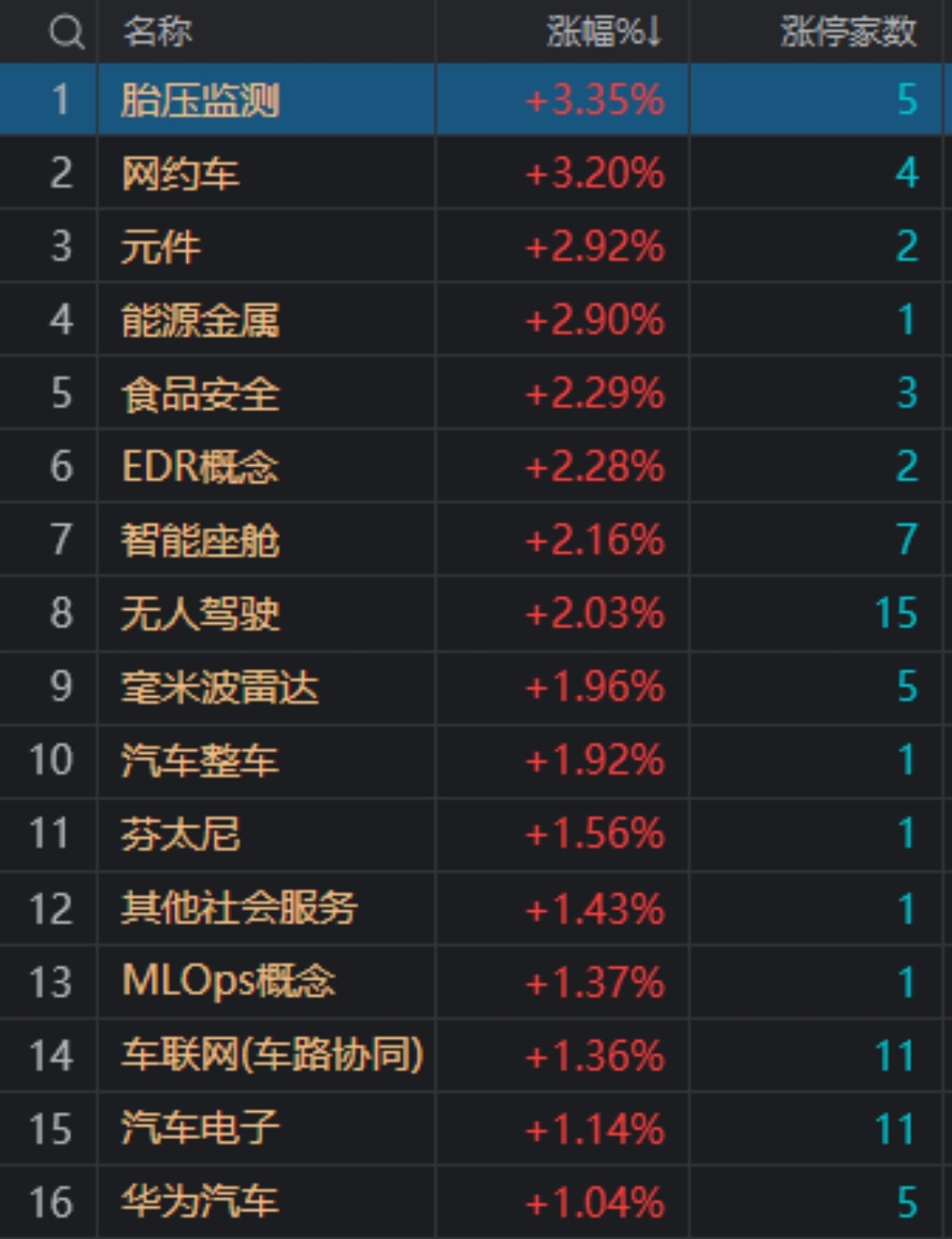 午评：沪指跌0.72% 铜缆高速连接概念逆市走强