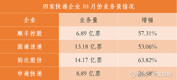 韵达股份：11月快递服务业务收入同比增长0.26%