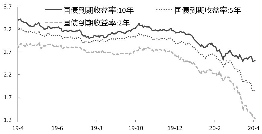中国1年期国债收益率跌至1% 为2009年来的首次