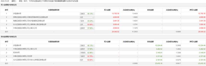 冰山冷热拟定增募资不超1.96亿元 公司股价跌逾4%