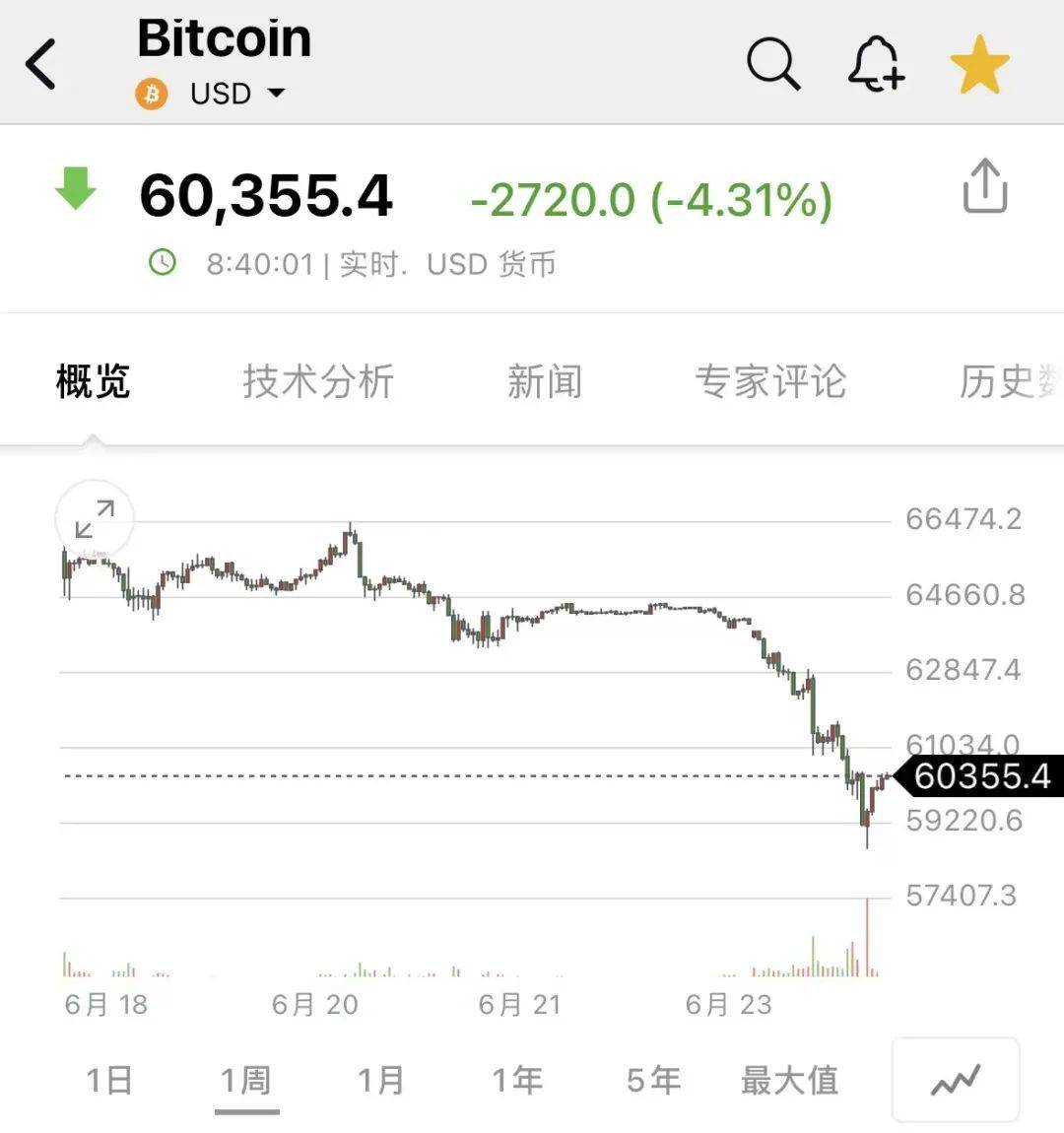 深夜，巨头爆雷，股价大跌20%！加密货币跳水，超42万人爆仓！中概股突然爆发，A50猛涨