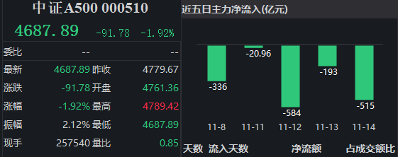 国证2000指数ETF今日合计成交额2.35亿元，环比增加118.34%