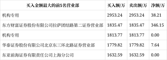 星宸科技龙虎榜数据（12月20日）