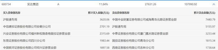 鹏欣资源涨停，沪股通龙虎榜上净卖出2464.43万元