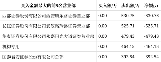 北巴传媒12月20日龙虎榜数据