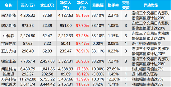 美之高龙虎榜：营业部净买入1493.08万元