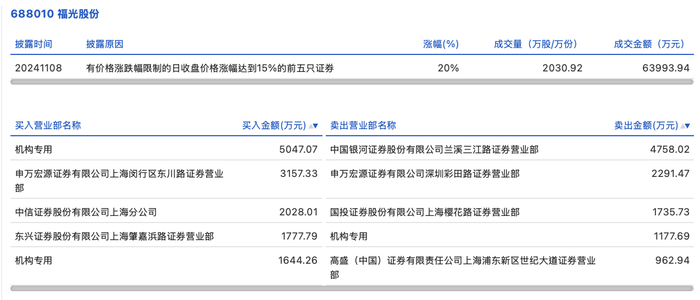 光云科技涨停 营业部龙虎榜净买入5703.24万元