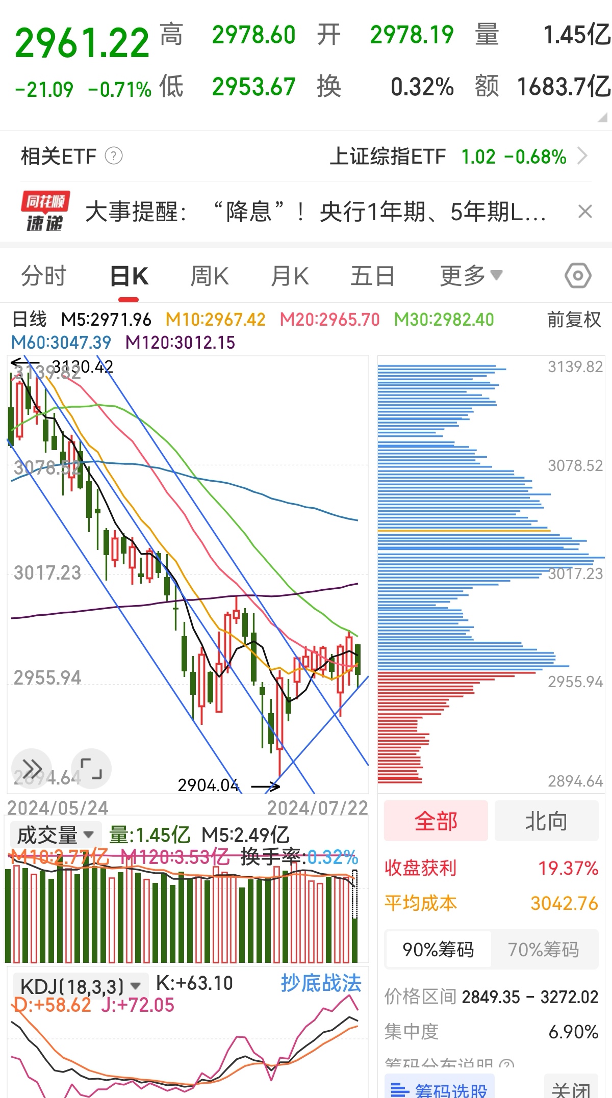 开盘半小时 两市放量近900亿