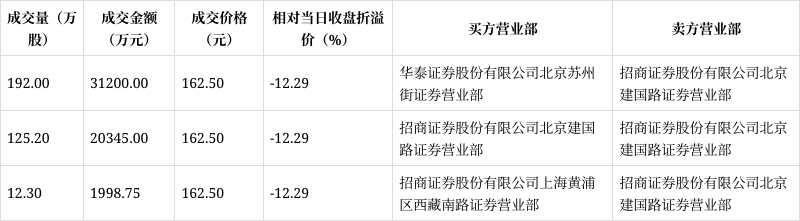 东鹏饮料现5笔大宗交易 总成交金额3338.02万元