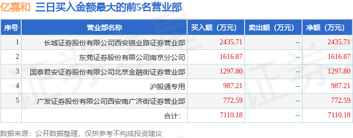 电网设备ETF（159326）开盘拉升，亿嘉和、宝胜股份涨停