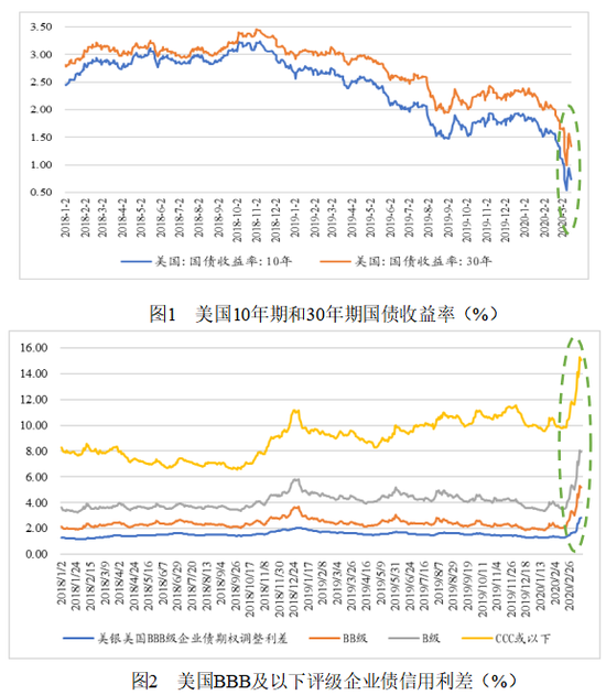 国债期货30年期主力合约跌幅扩大至0.73%