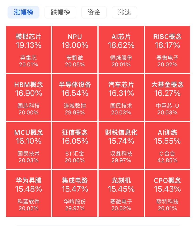 今日62只A股封板 石油石化行业涨幅最大