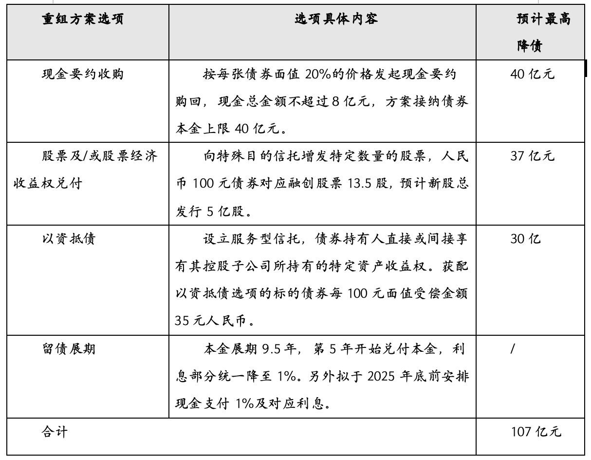 融创境内债二度重组能否“上岸”？已有六笔债券闯关成功