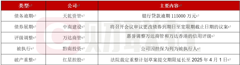 债市公告精选（12月25日）| 红星控股重整草案延期至明年4月1日提交；天盈投资集团子公司11.6亿元贷款逾期