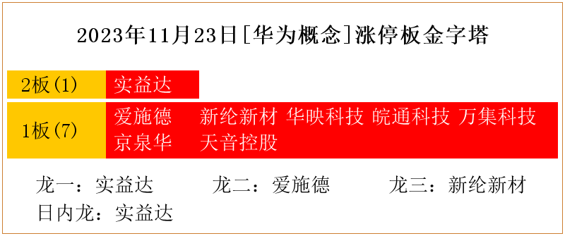 12月25日实益达涨停分析：无线耳机，半导体，华为产业链概念热股