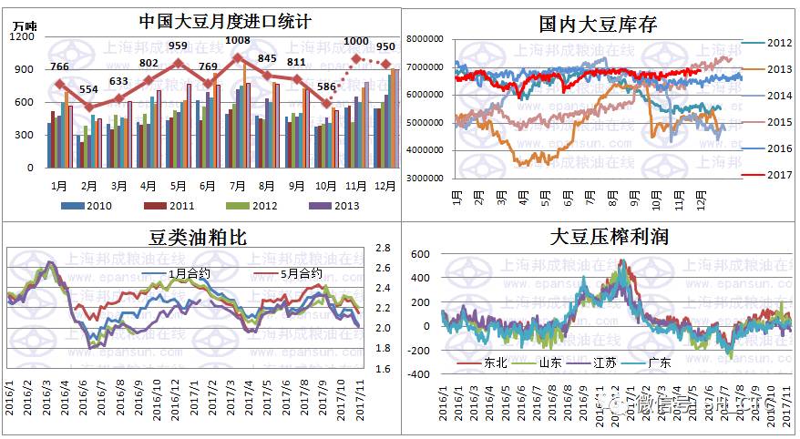 冬季消费季节性增加 豆油库存压力相应减缓