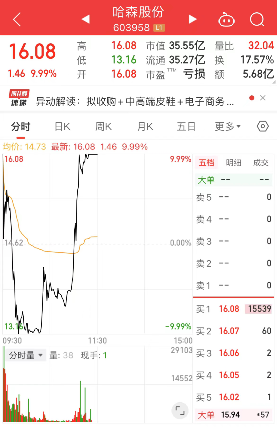 哈森股份：拟购买辰瓴光学100%股权及苏州郎克斯45%股权 股票明起复牌