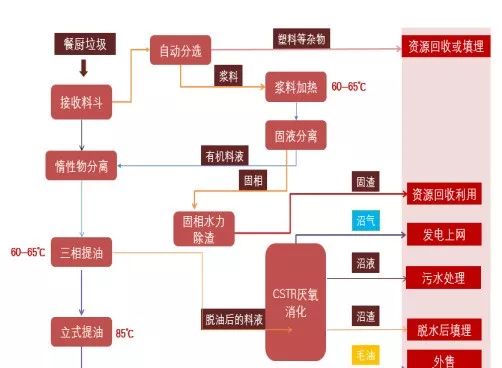 山高环能：下属公司拟参与投标餐厨垃圾处理委托运营项目