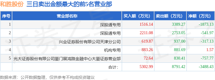方盛股份换手率24.07%，龙虎榜上榜营业部合计净买入39.92万元