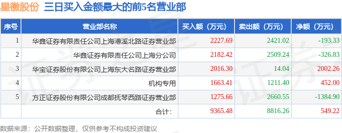 方盛股份换手率24.07%，龙虎榜上榜营业部合计净买入39.92万元