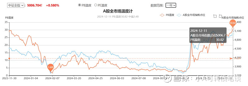 中证转债指数收涨0.27%，385只可转债收涨