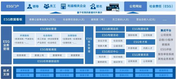 凭技术创新赋能，借产品之力驱动！腾讯 ESG开启可持续发展新篇
