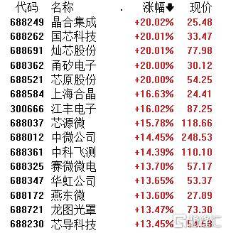 半导体板块午后继续走强 芯原股份涨近18%