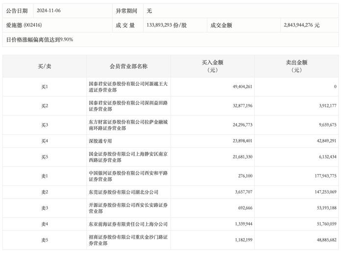 巨能股份换手率25.25%，龙虎榜上榜营业部合计净卖出568.50万元