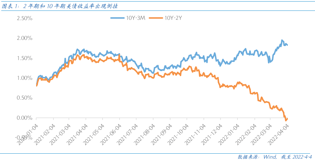 美债收益率多数上涨，10年期美债收益率涨4.3个基点