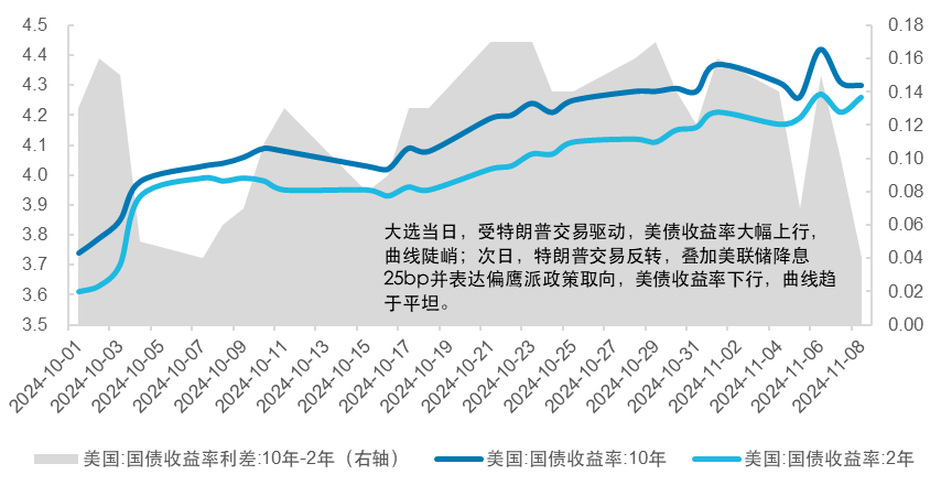 美债收益率多数上涨，10年期美债收益率涨4.3个基点