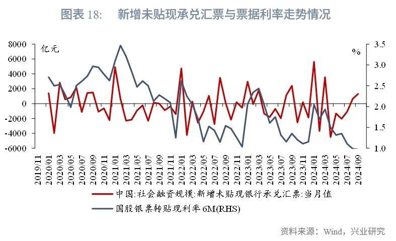 票据利率年末翘尾，两日飙升160BP，1月或继续冲高