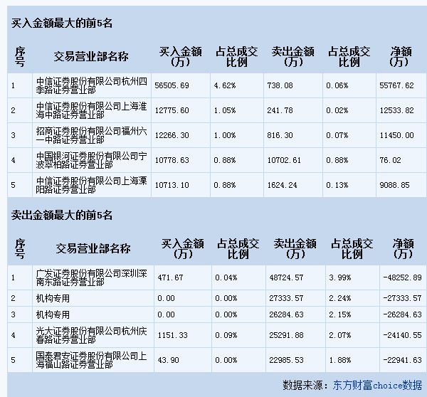 新三板创新层公司同泰生物登龙虎榜：当日价格振幅达到68.09%