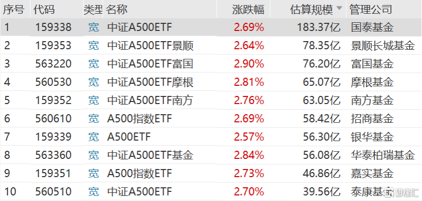 上证180指数ETF今日合计成交额1.06亿元，环比增加32.32%