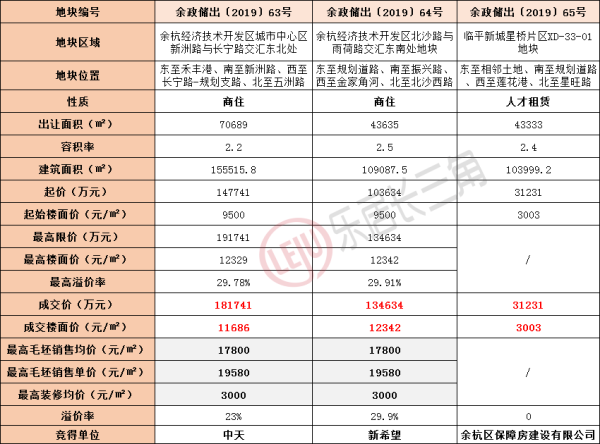 最高溢价率超25%！北京开年首场土拍开门红