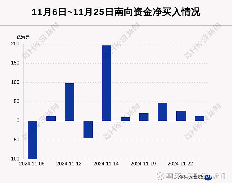 今日南向资金净买额65.11亿港元