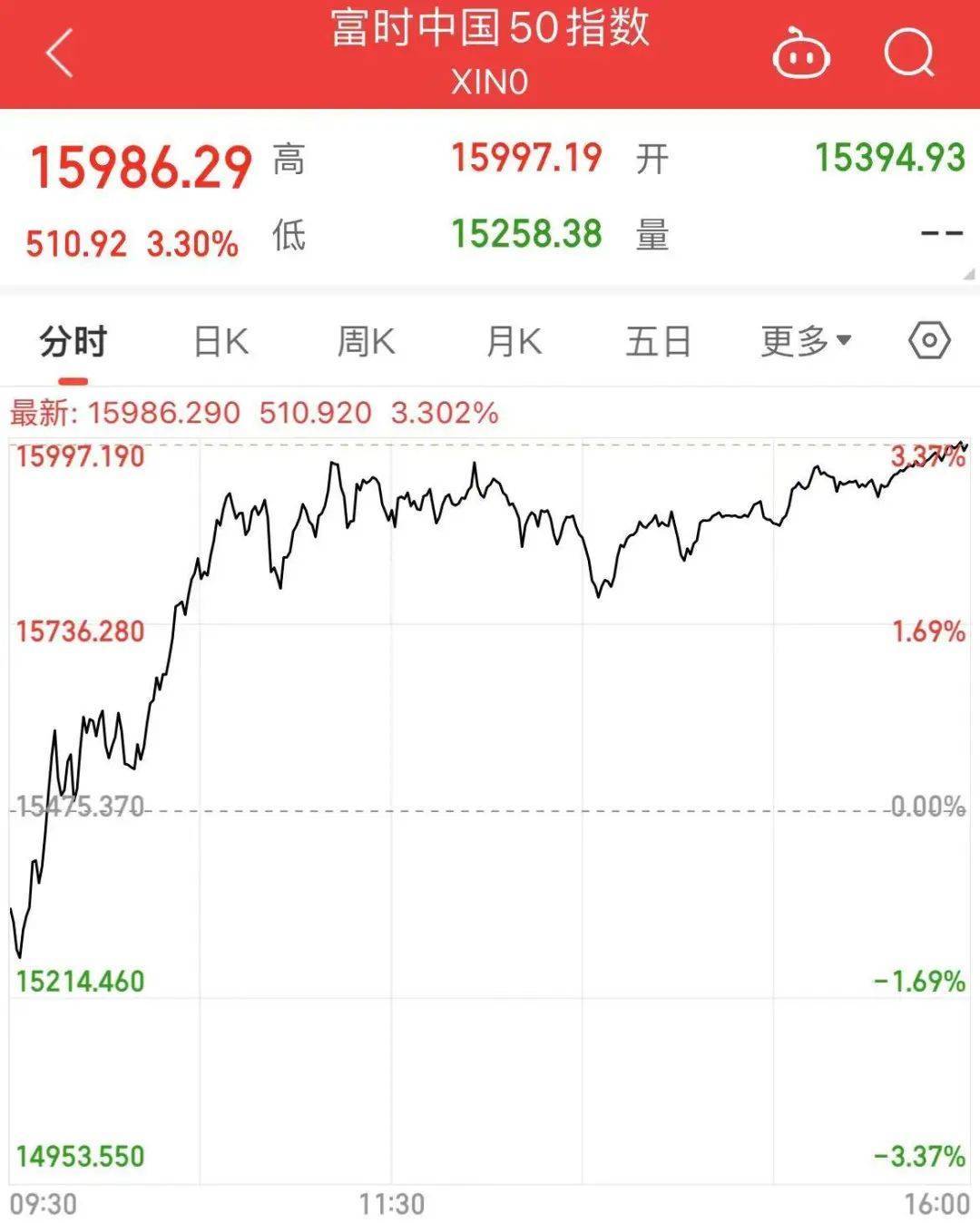 香港恒生指数午间涨0.87%，恒生科技指数涨1.37%