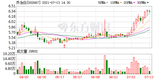 乔治白最新股东户数环比下降7.06%
