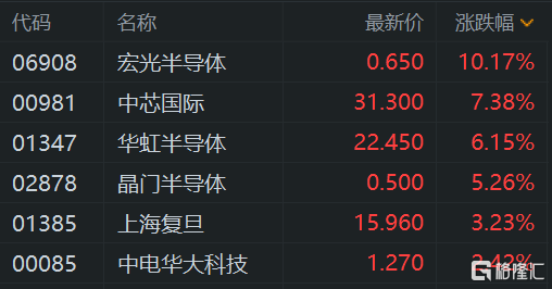 美股芯片股多数上涨，费城半导体指数涨0.83%