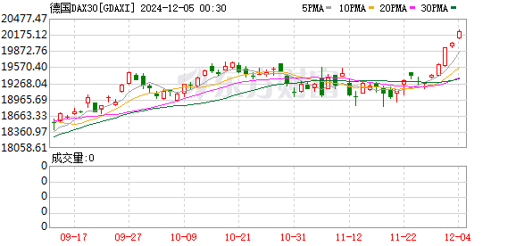 美股芯片股多数上涨，费城半导体指数涨0.83%