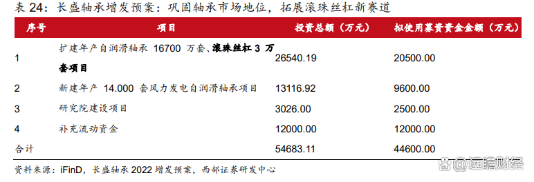 长盛轴承：在机器人领域的业务占比不足1%