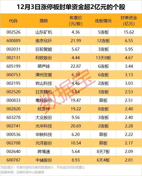 55只股涨停 最大封单资金4.89亿元