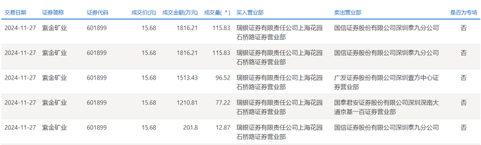 拓普集团大宗交易成交793.38万元