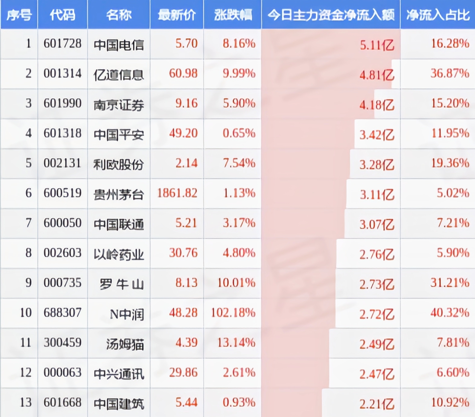 18只科创板个股主力资金净流入超1000万元