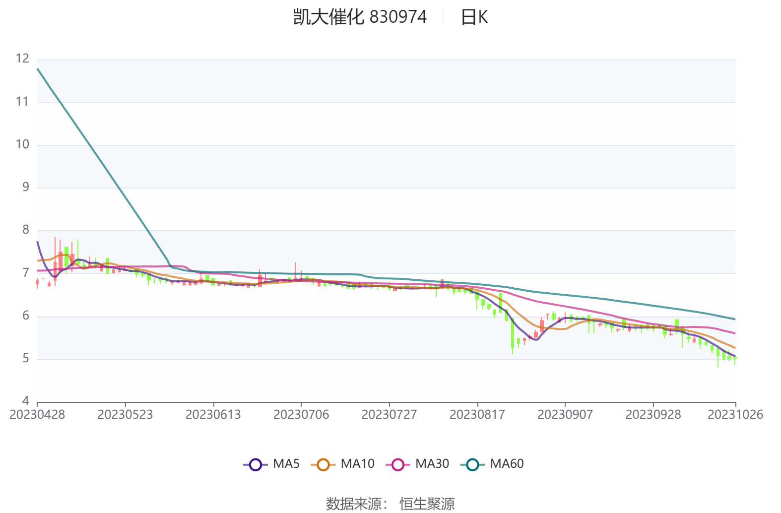 凯大催化现3笔大宗交易 总成交金额308.46万元