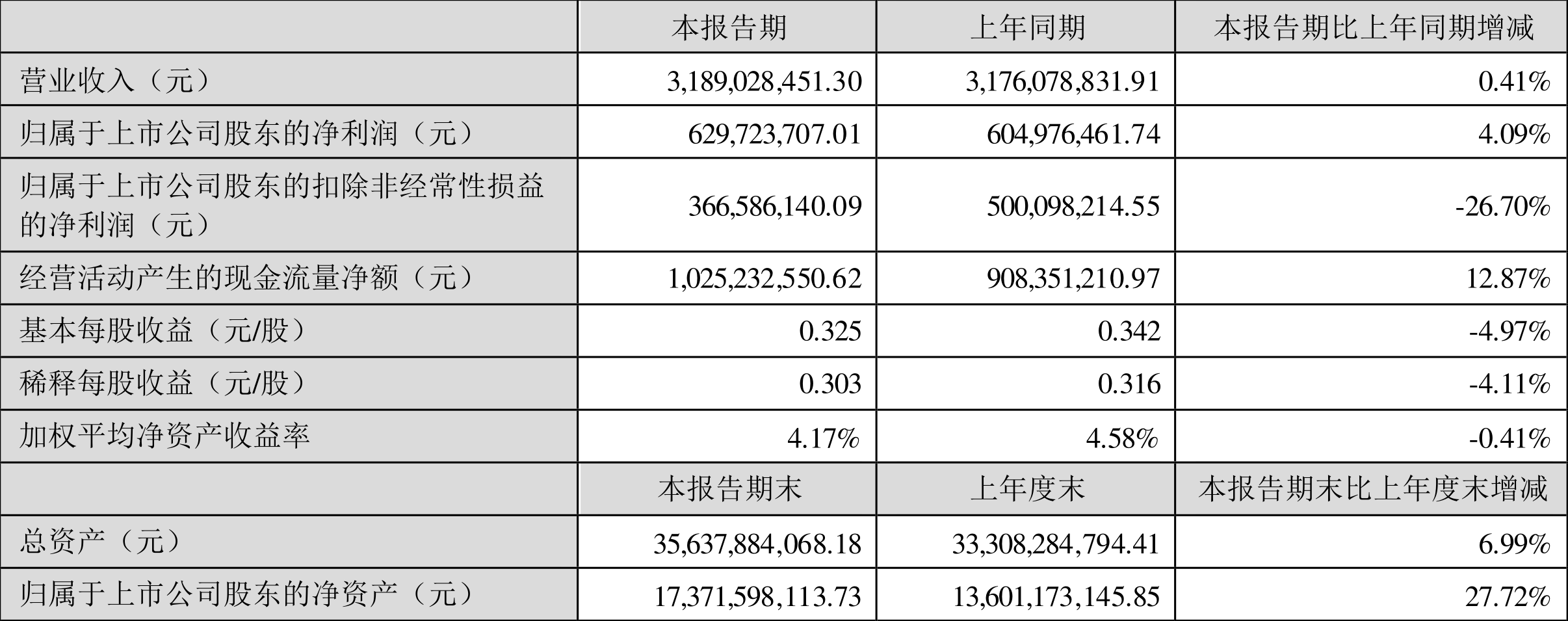 北部湾港：2024年累计货物吞吐量同比增长5.61%