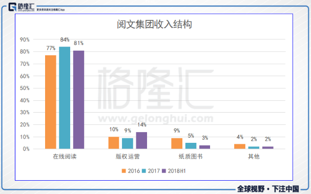 阅文集团(00772.HK)连续2日回购，累计斥资986.18万港元