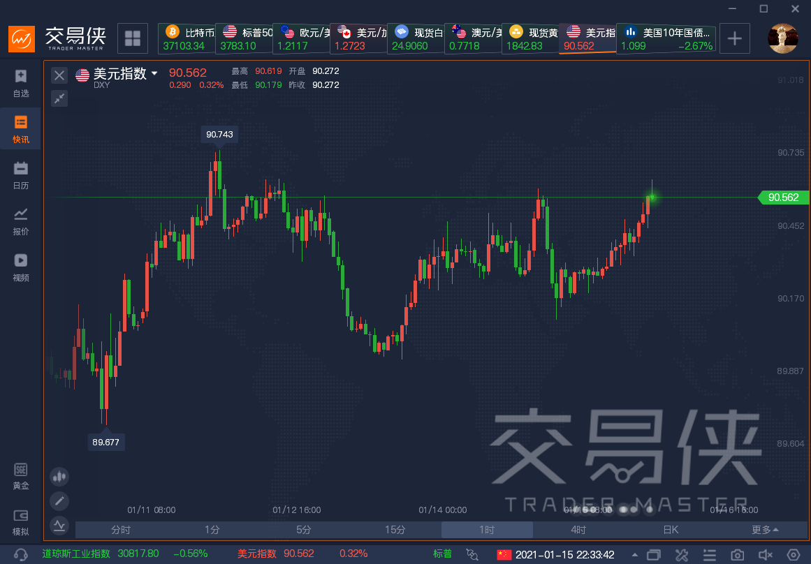 欧债收益率普遍收涨，德国10年期国债收益率涨4.6个基点