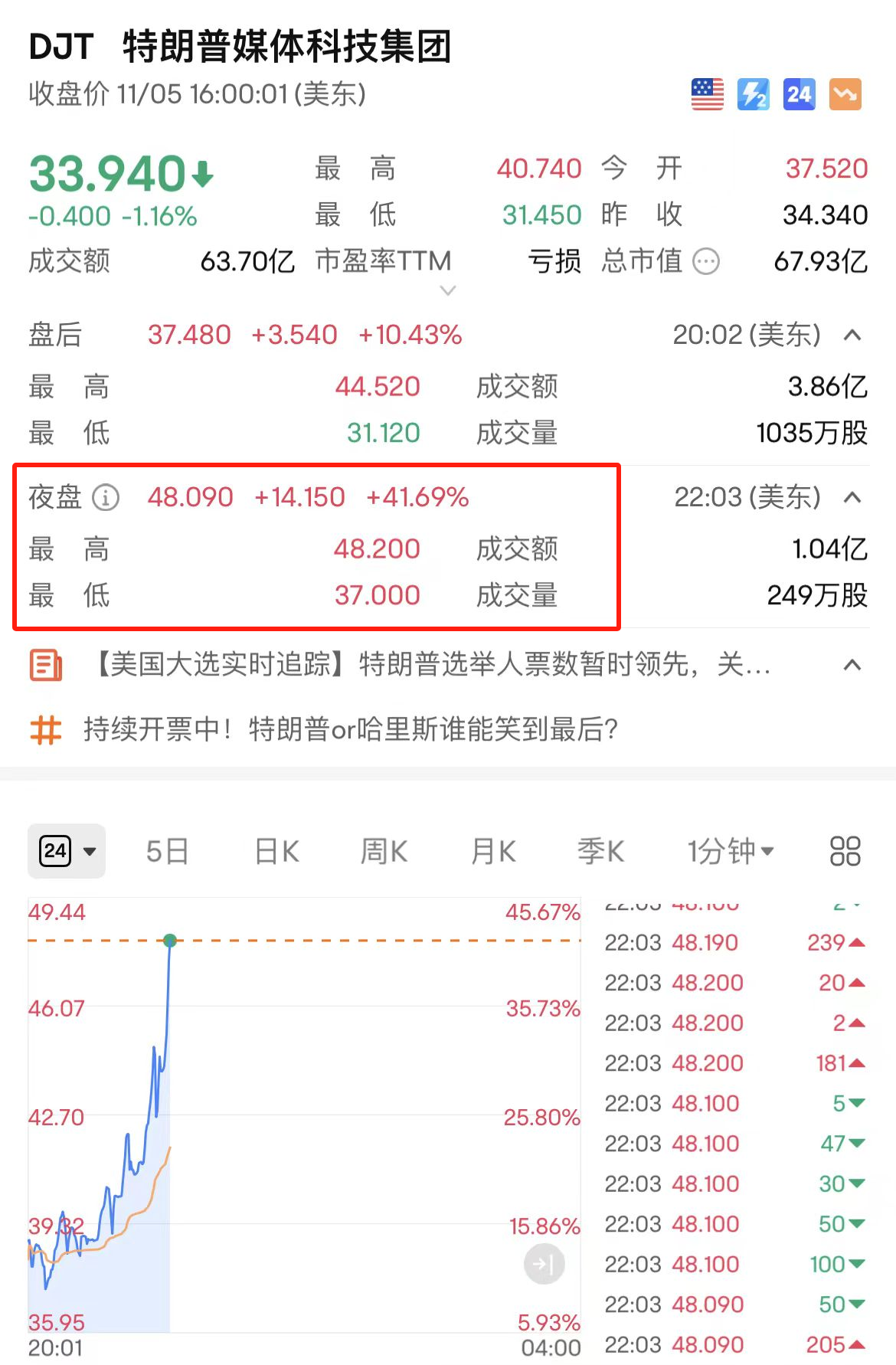 比特币站上99000美元/枚，日内涨0.65%