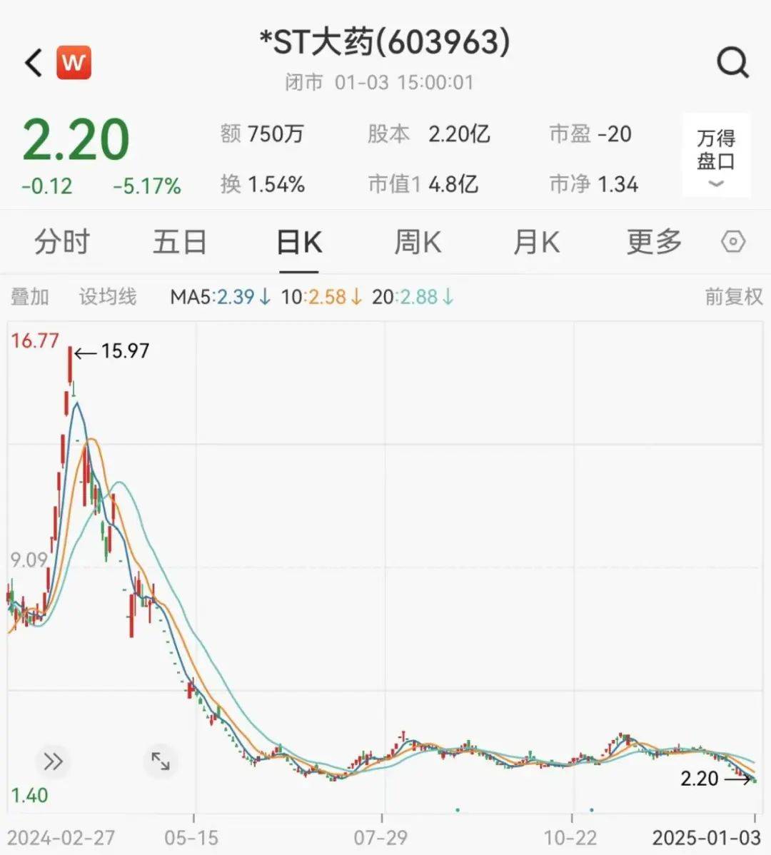 注意！ST板块连续调整！这类风险加剧